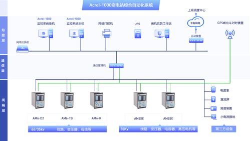 智能電網(wǎng)加速期，大型工業(yè)企業(yè)變電站借綜合自動化實現(xiàn)低碳轉(zhuǎn)型